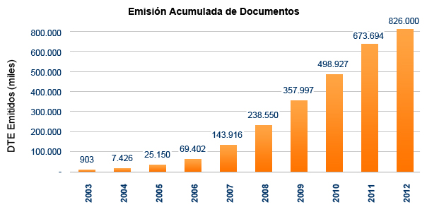 grafico A